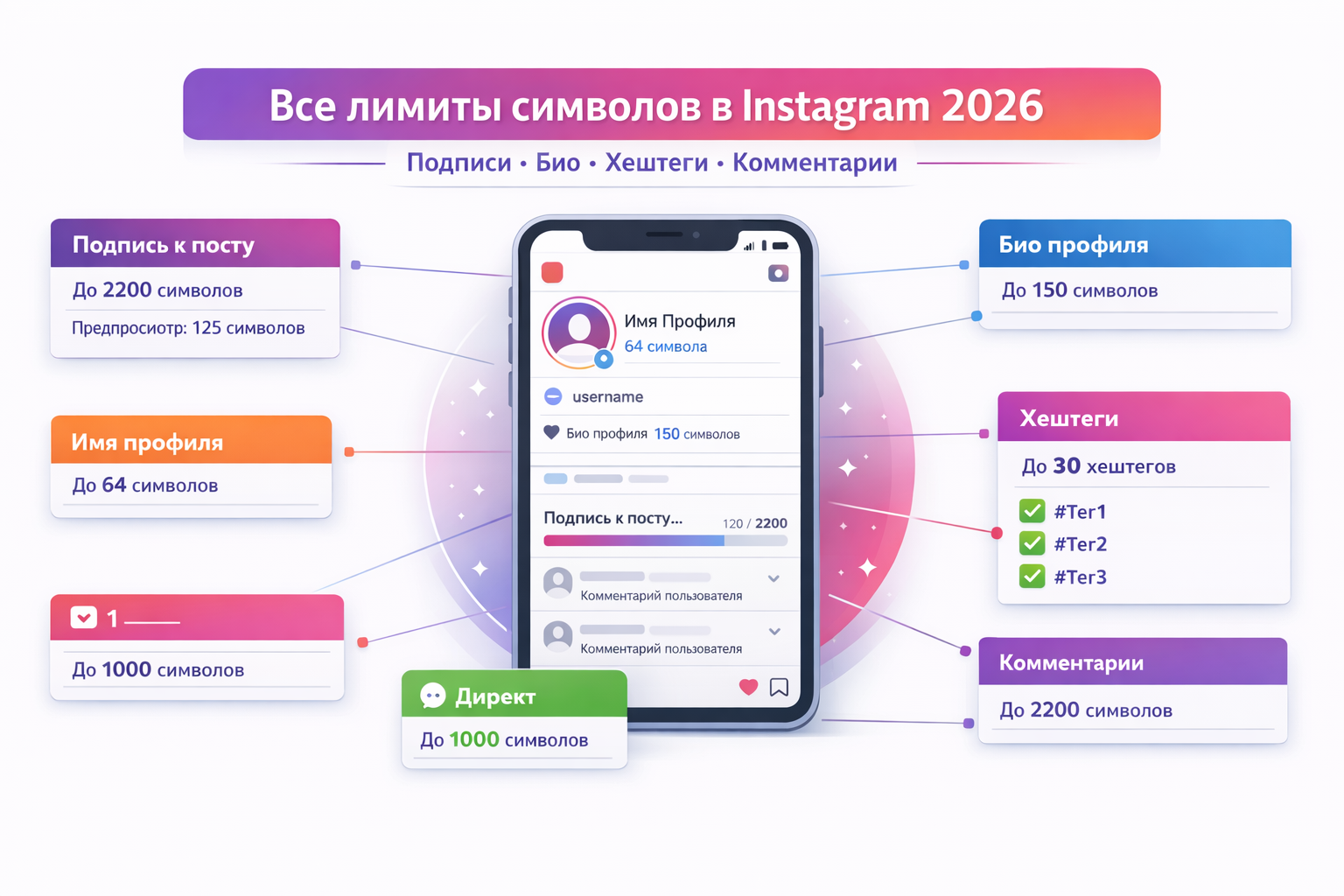 Все лимиты символов в Инстаграм в 2026: подписи, био, хештеги, комментарии